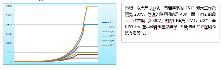 高压厚膜贴片电阻器的应用：HV 系列—高壓厚膜贴